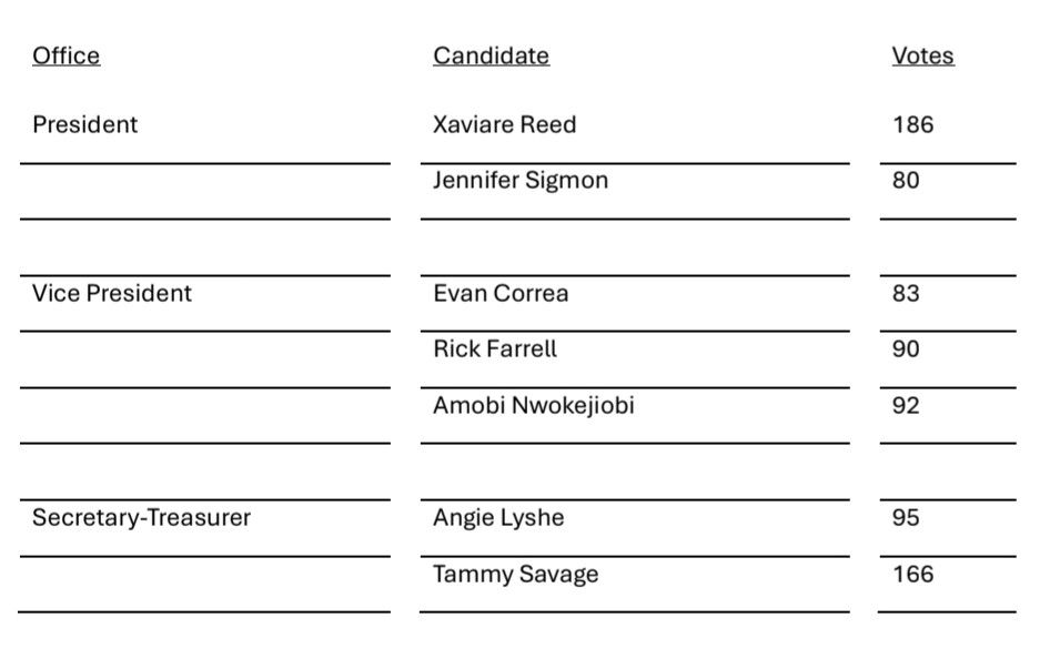 Supervised Election Results